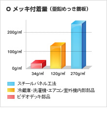 メッキ付着量