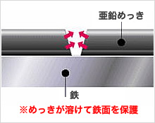 面内せん断実験