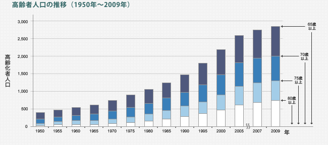 高齢者人口の推移（1950年～2009年）