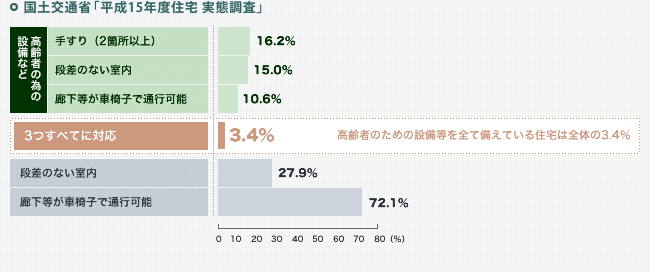 国土交通省「平成15年度住宅 実態調査」